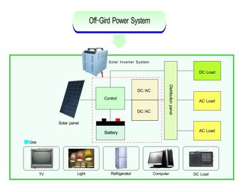 Ininterrupto fora da onda de seno pura 1000W dos sistemas das energias solares da grade - 6000W